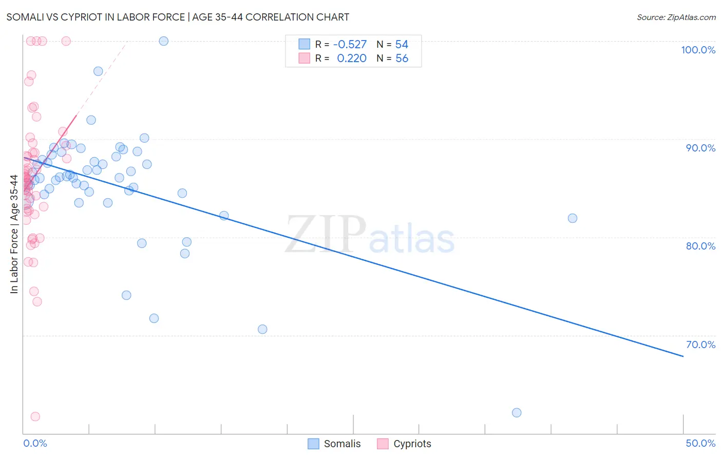 Somali vs Cypriot In Labor Force | Age 35-44