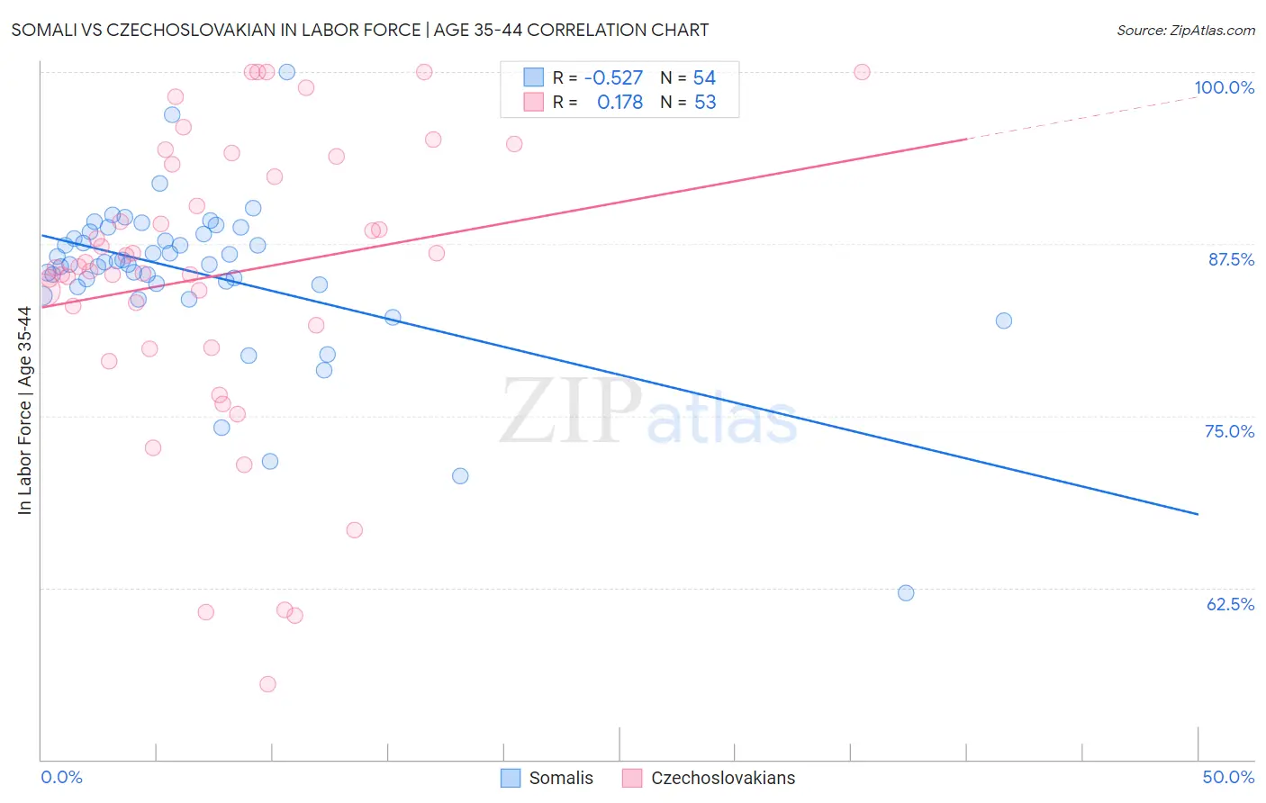 Somali vs Czechoslovakian In Labor Force | Age 35-44