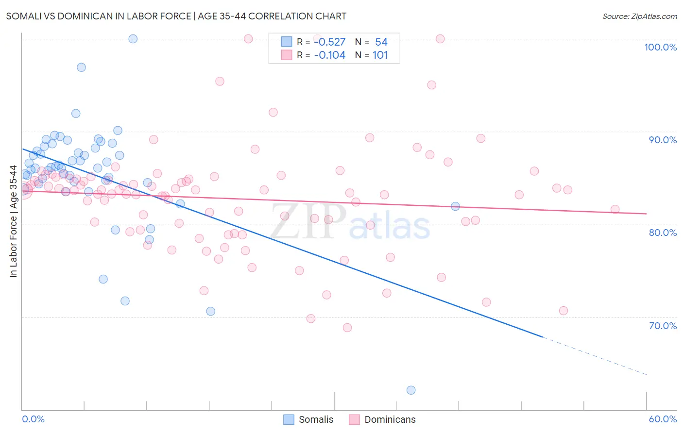 Somali vs Dominican In Labor Force | Age 35-44