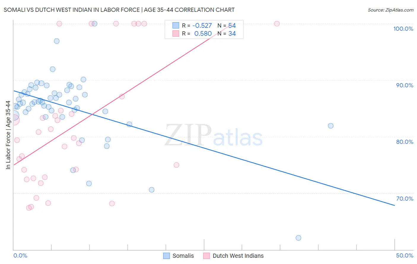 Somali vs Dutch West Indian In Labor Force | Age 35-44