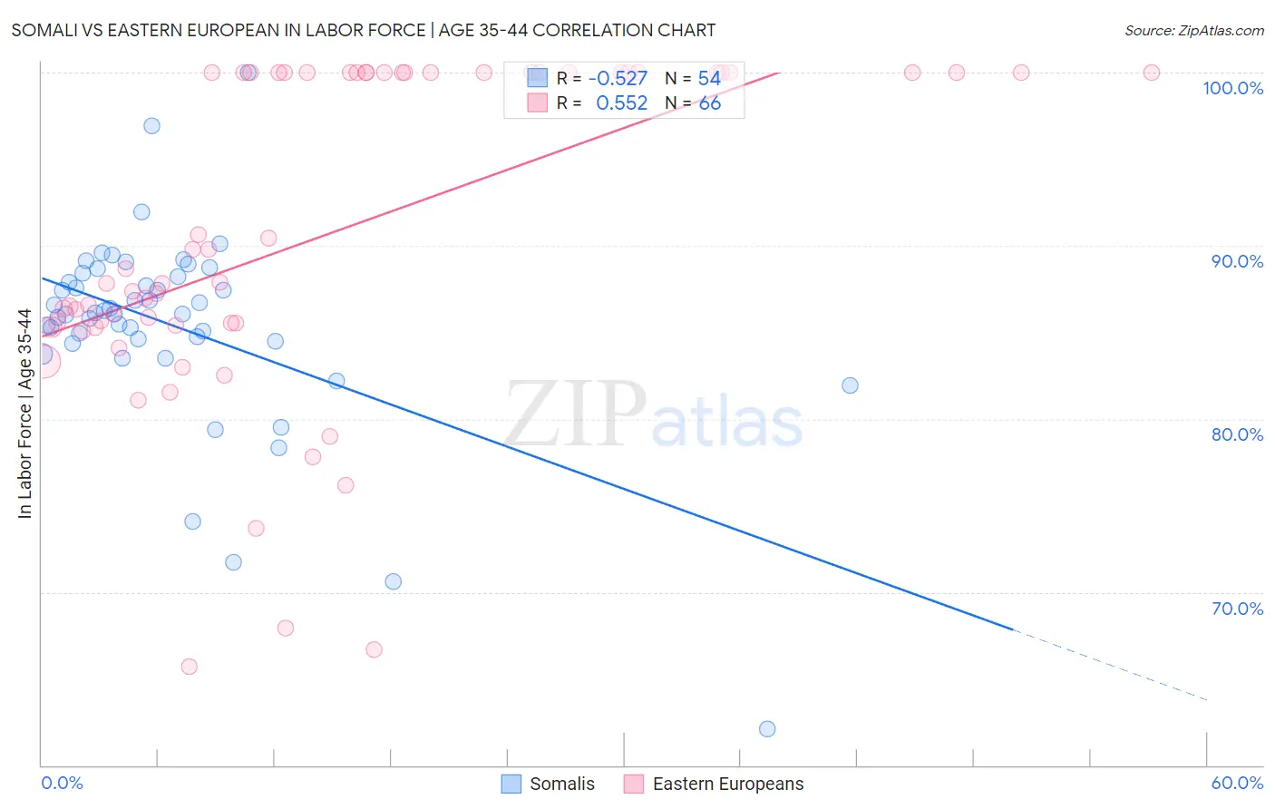 Somali vs Eastern European In Labor Force | Age 35-44