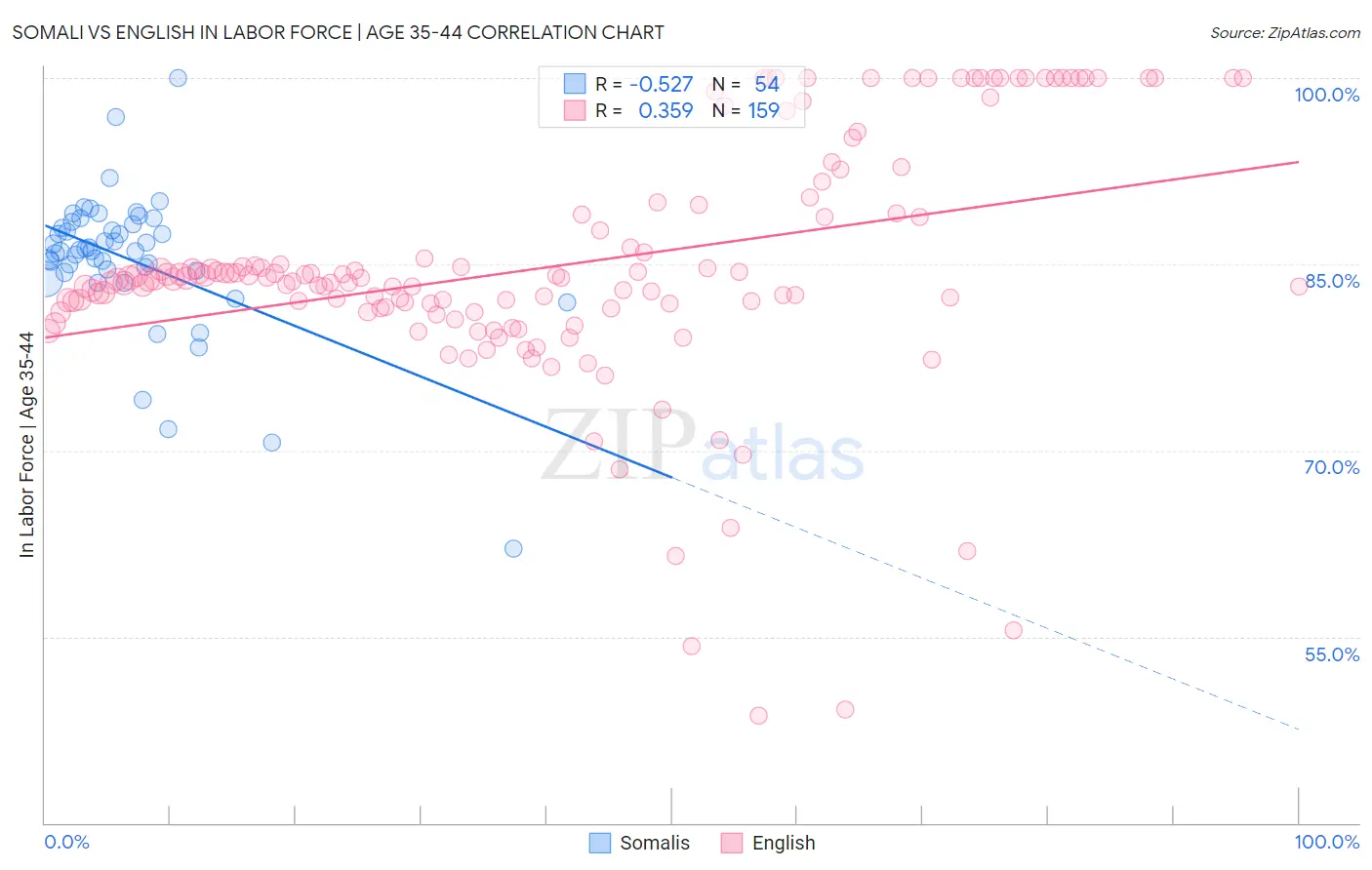 Somali vs English In Labor Force | Age 35-44