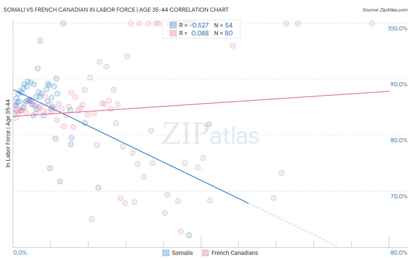 Somali vs French Canadian In Labor Force | Age 35-44