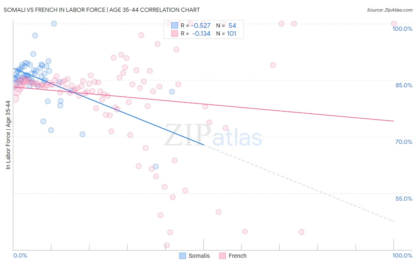 Somali vs French In Labor Force | Age 35-44