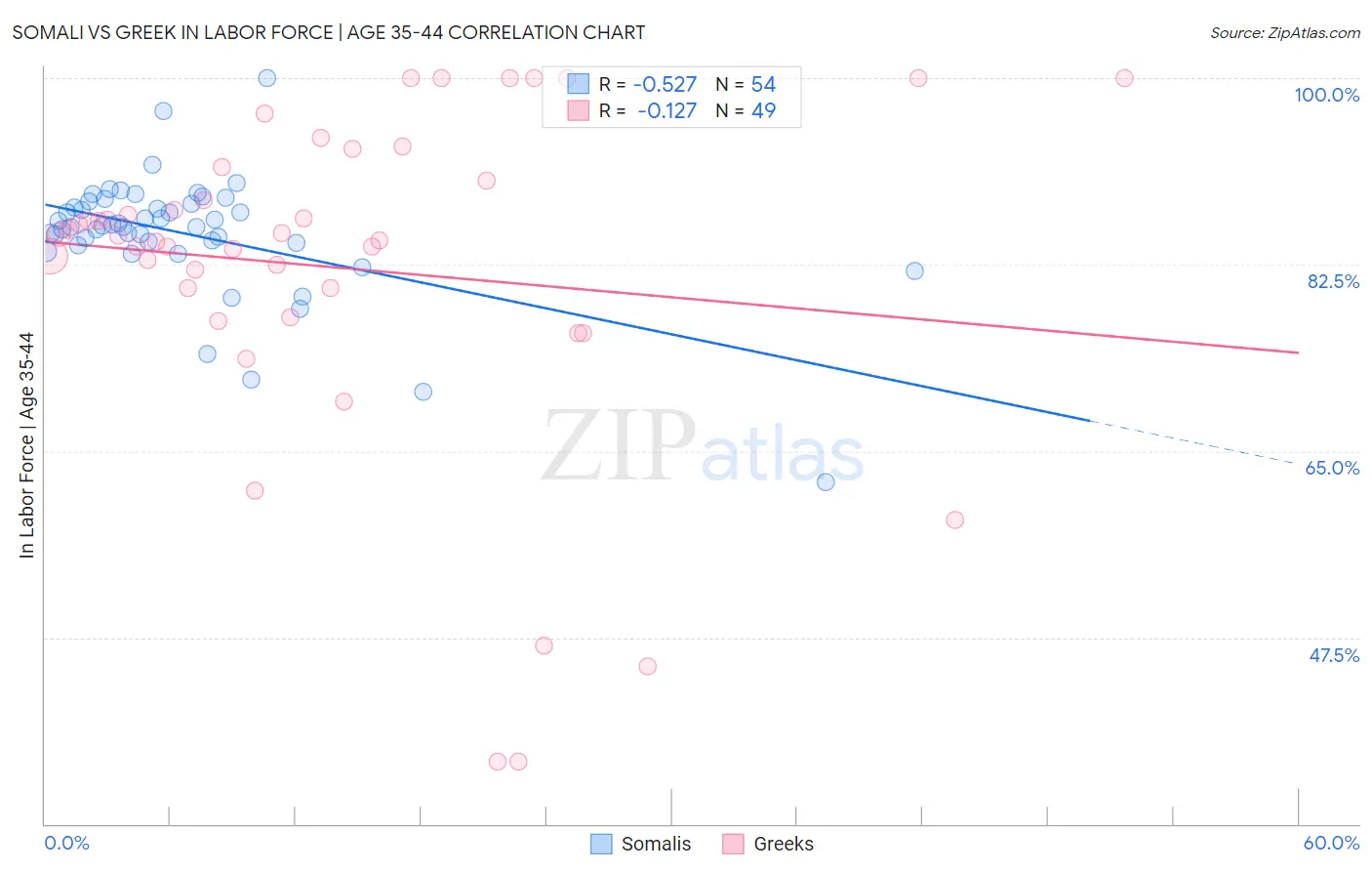 Somali vs Greek In Labor Force | Age 35-44