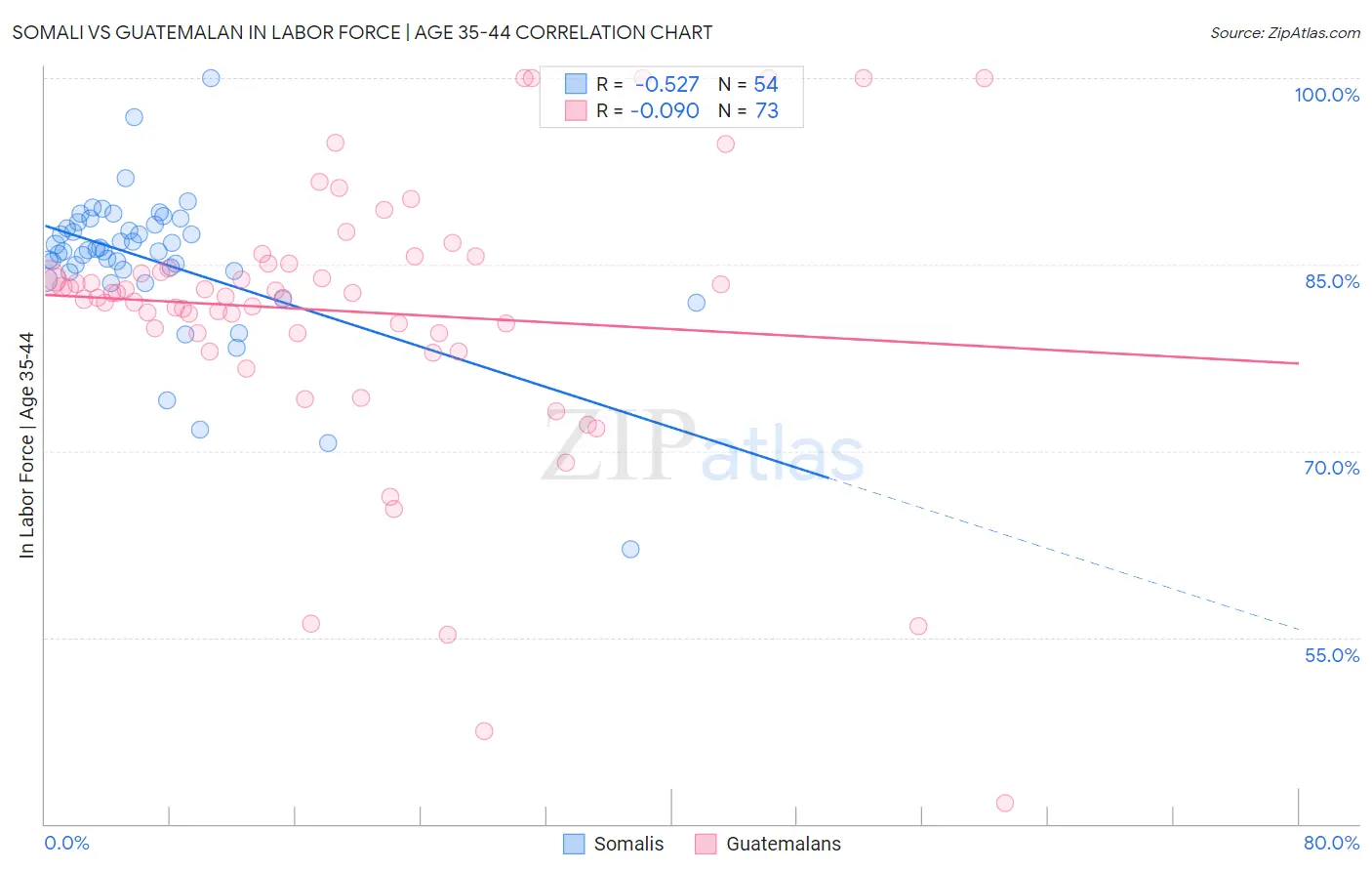 Somali vs Guatemalan In Labor Force | Age 35-44