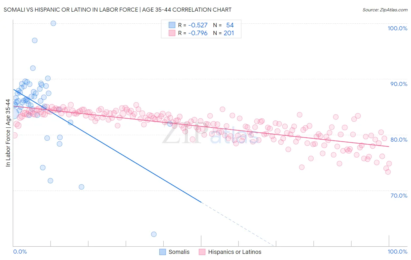 Somali vs Hispanic or Latino In Labor Force | Age 35-44