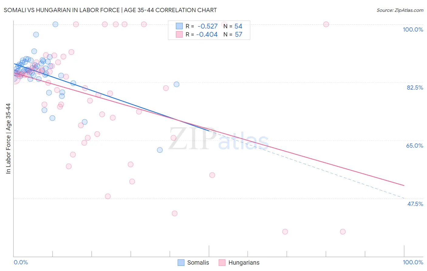 Somali vs Hungarian In Labor Force | Age 35-44