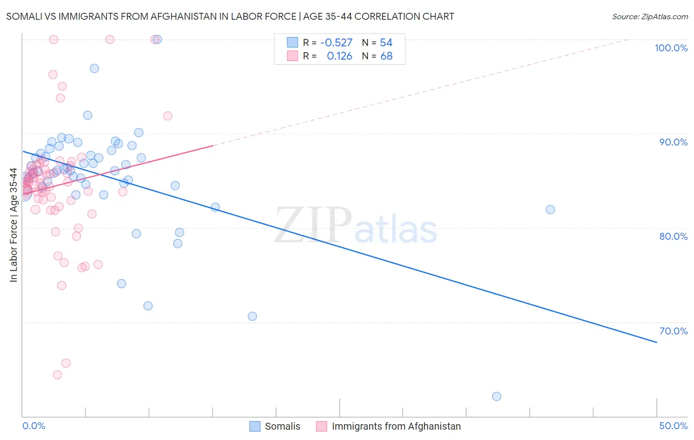 Somali vs Immigrants from Afghanistan In Labor Force | Age 35-44