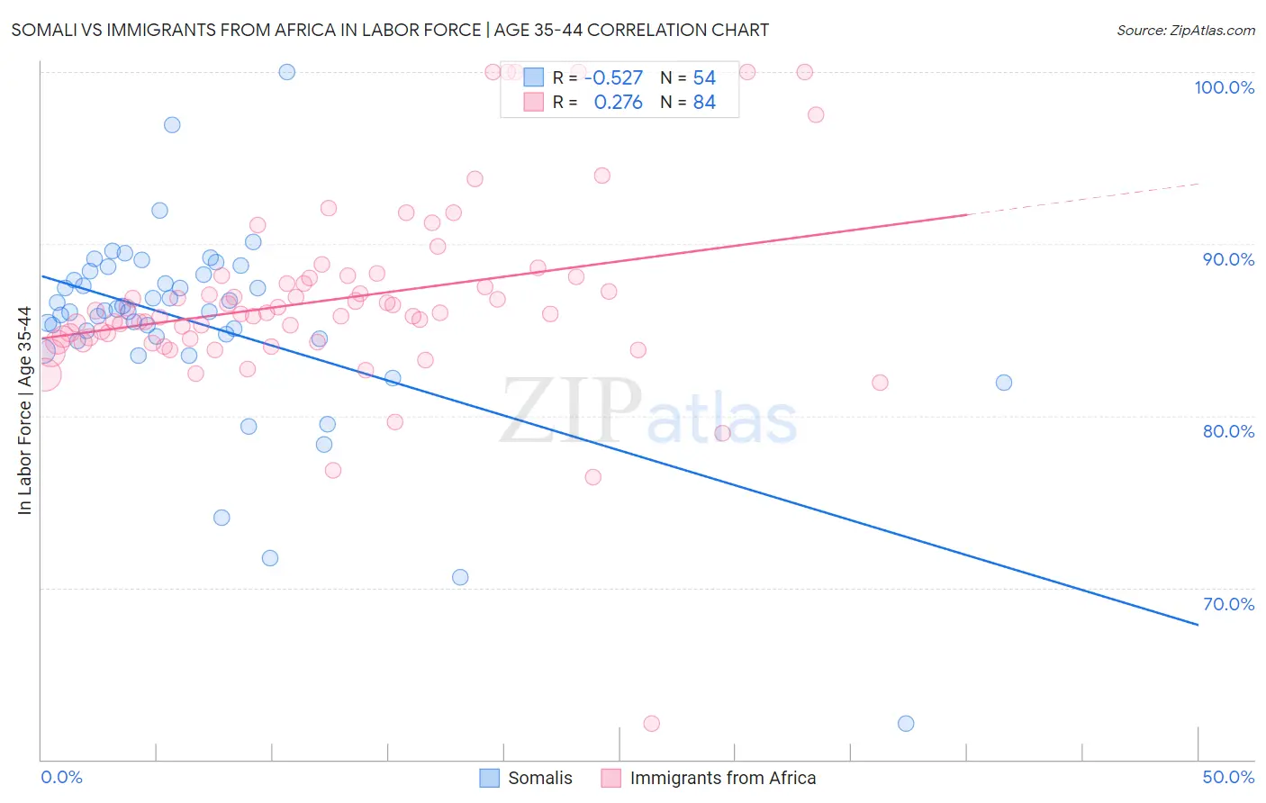 Somali vs Immigrants from Africa In Labor Force | Age 35-44
