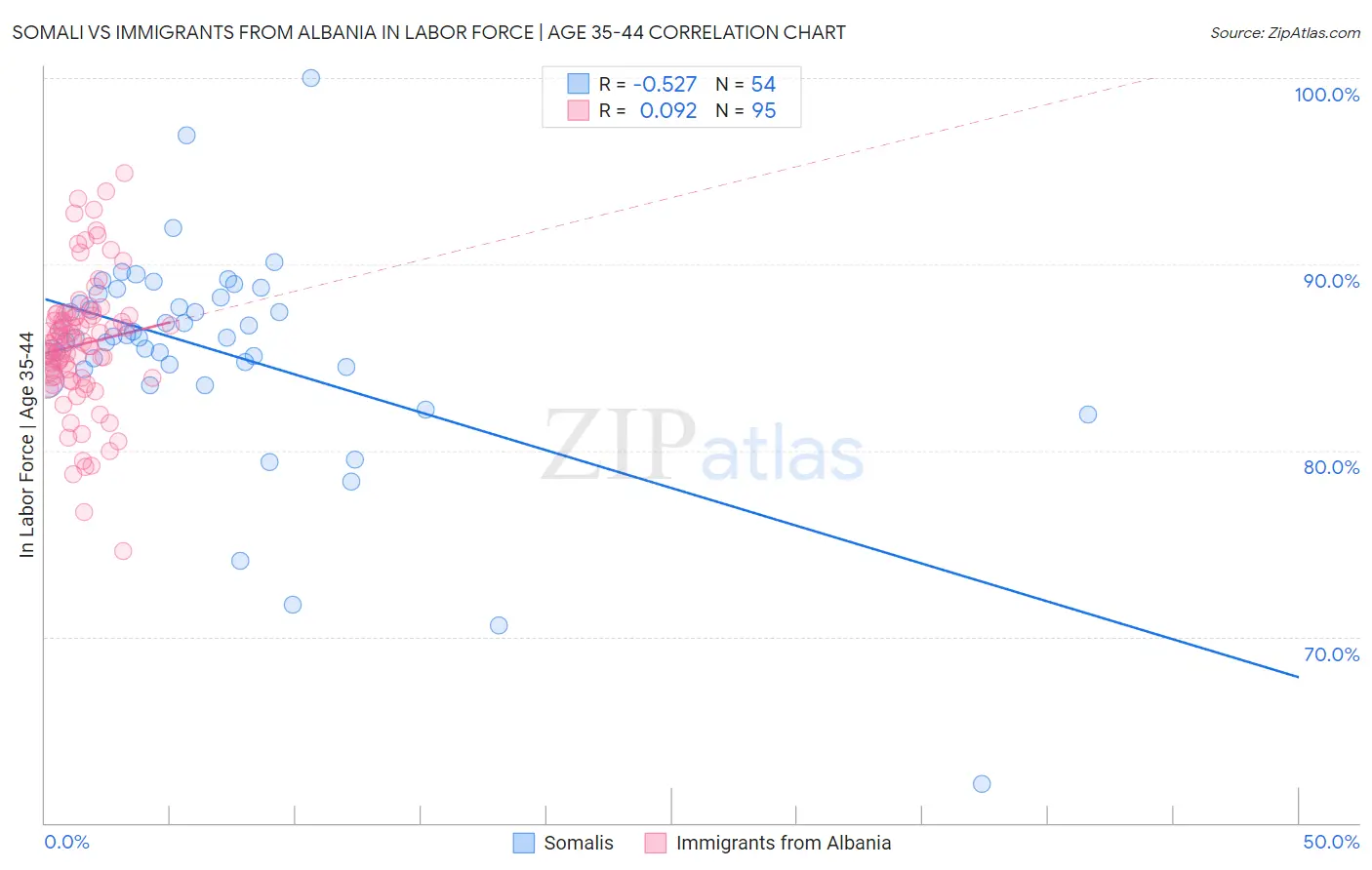 Somali vs Immigrants from Albania In Labor Force | Age 35-44