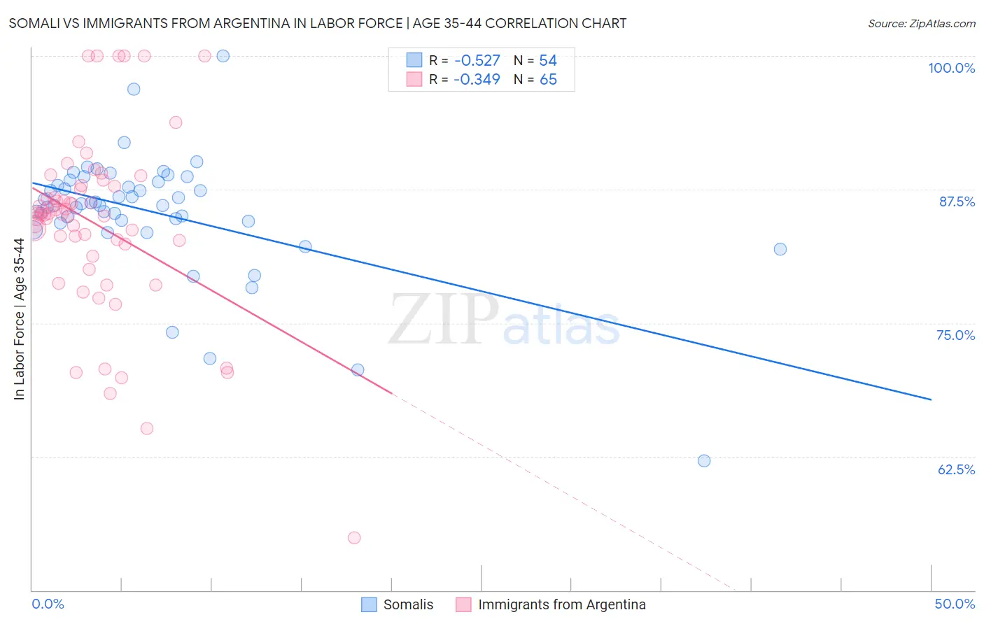 Somali vs Immigrants from Argentina In Labor Force | Age 35-44