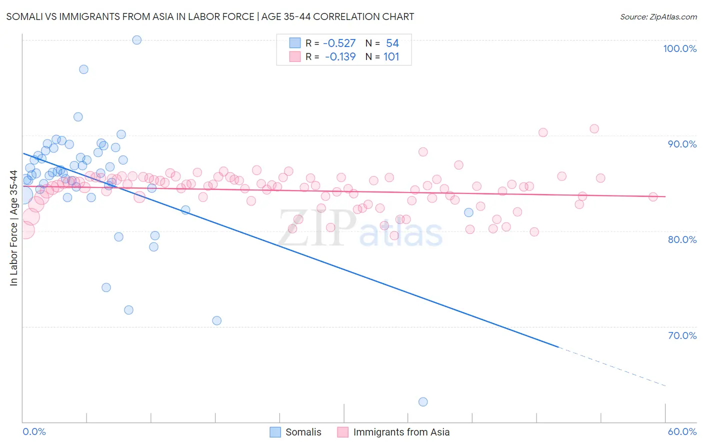 Somali vs Immigrants from Asia In Labor Force | Age 35-44