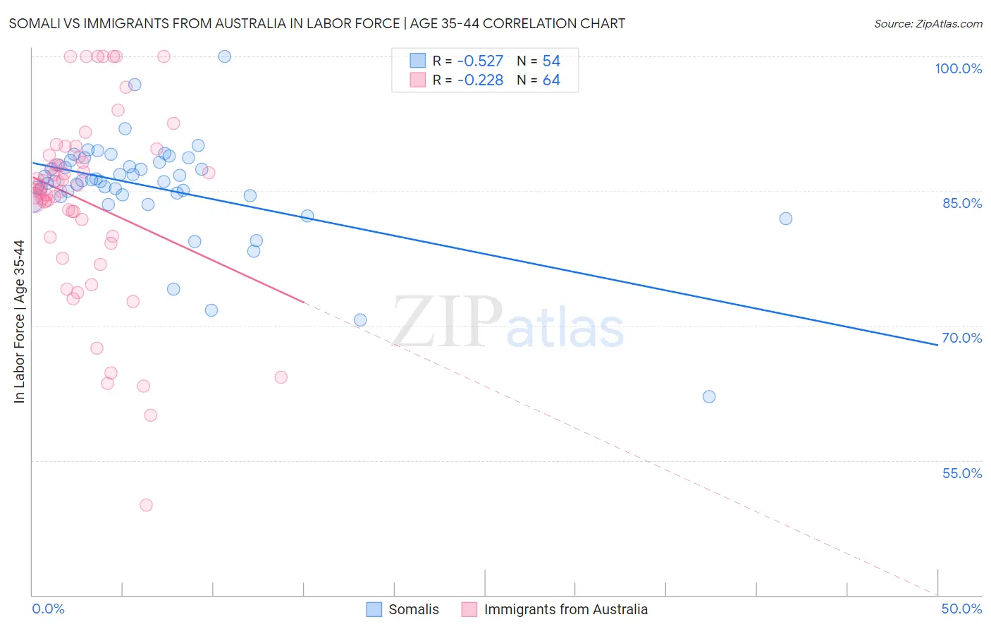 Somali vs Immigrants from Australia In Labor Force | Age 35-44