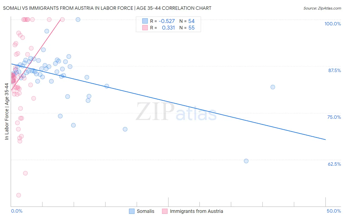 Somali vs Immigrants from Austria In Labor Force | Age 35-44
