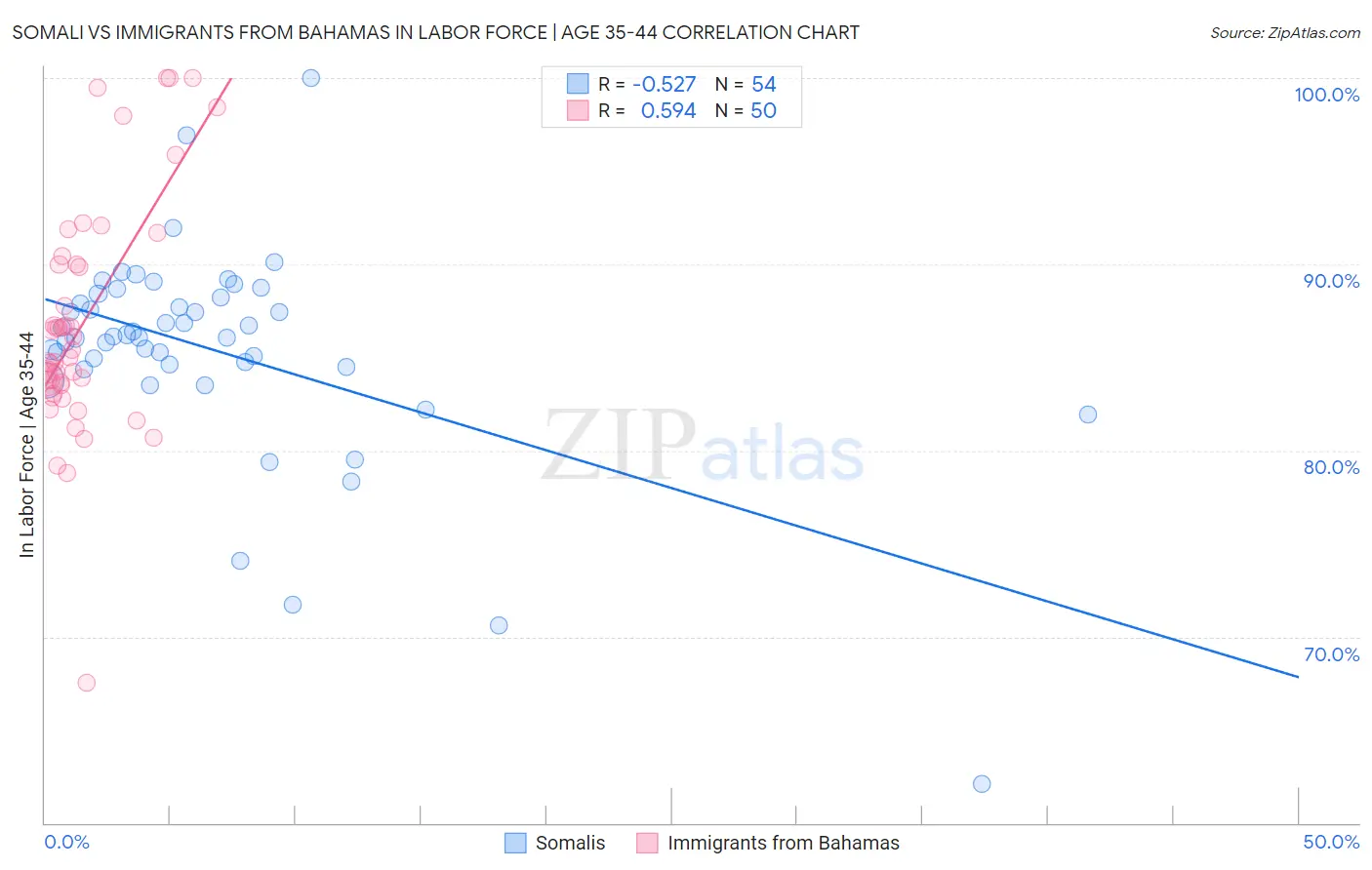 Somali vs Immigrants from Bahamas In Labor Force | Age 35-44