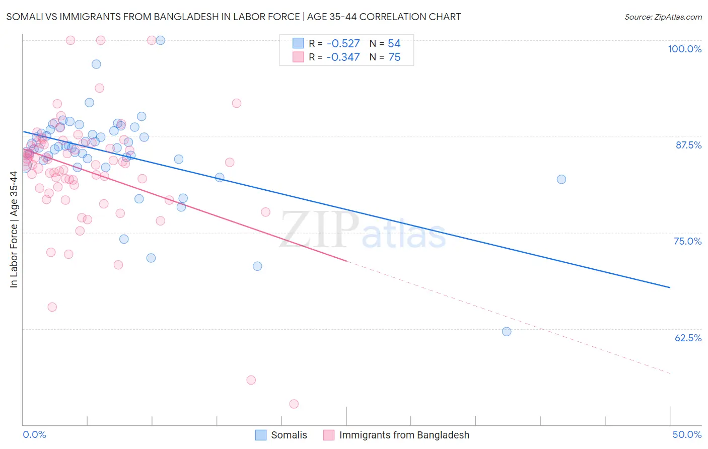 Somali vs Immigrants from Bangladesh In Labor Force | Age 35-44