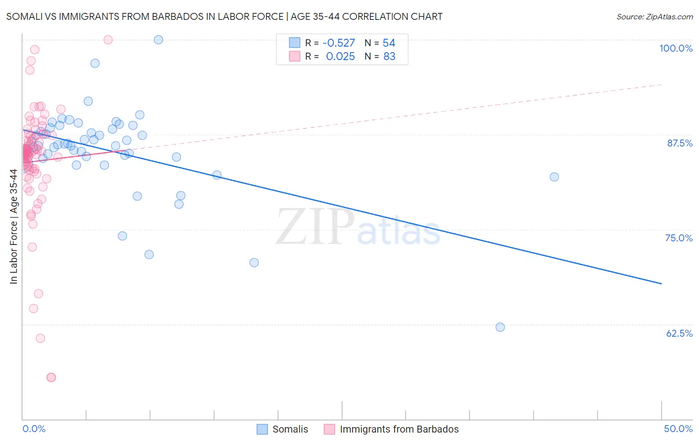 Somali vs Immigrants from Barbados In Labor Force | Age 35-44