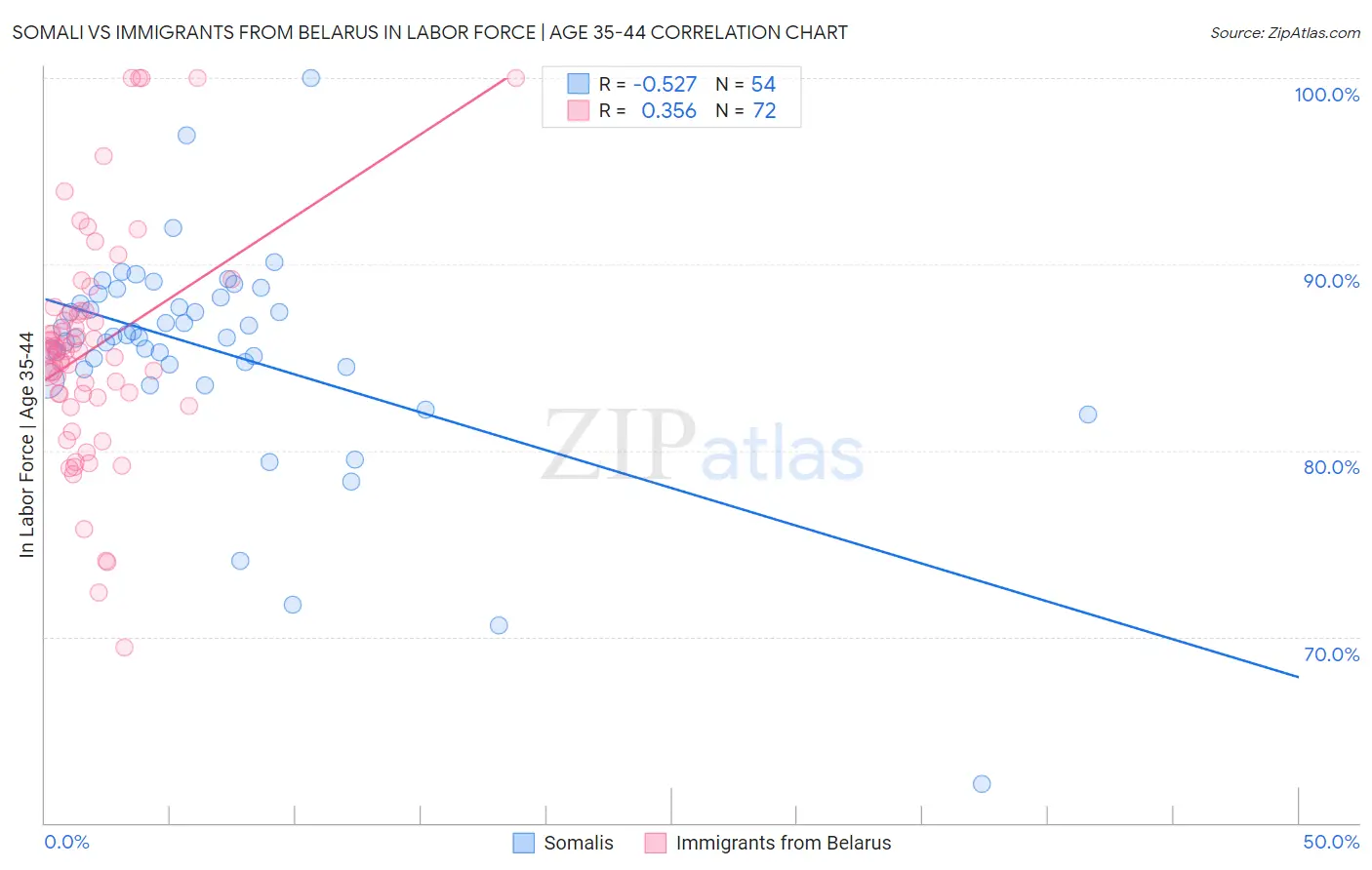 Somali vs Immigrants from Belarus In Labor Force | Age 35-44