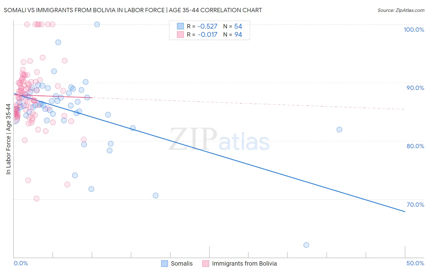 Somali vs Immigrants from Bolivia In Labor Force | Age 35-44