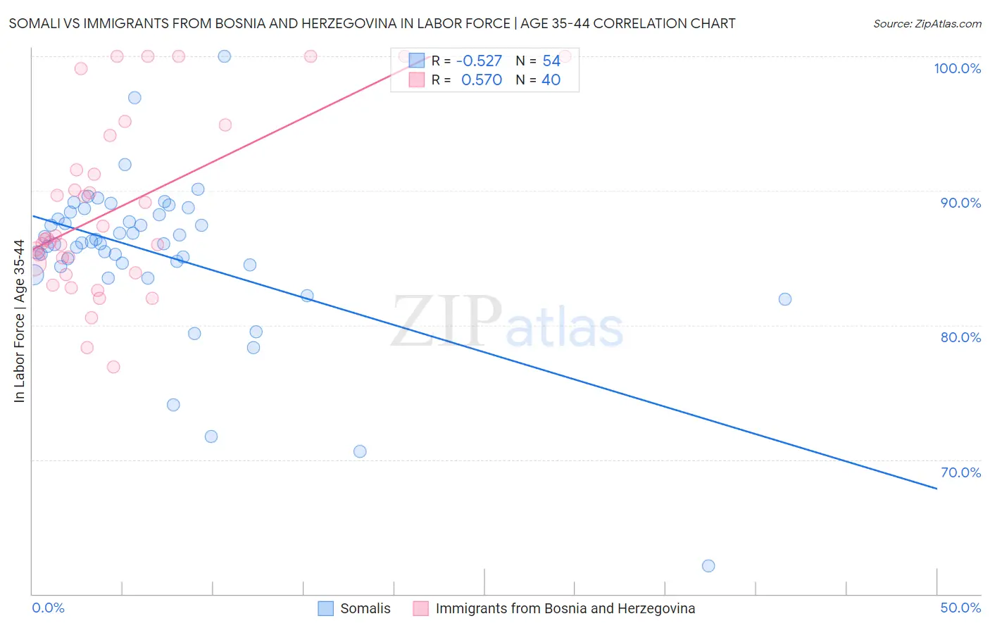 Somali vs Immigrants from Bosnia and Herzegovina In Labor Force | Age 35-44