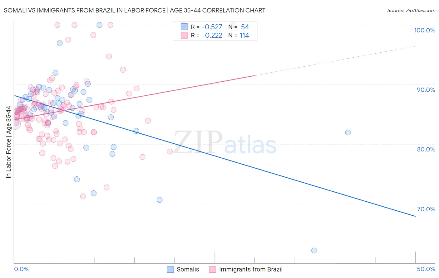Somali vs Immigrants from Brazil In Labor Force | Age 35-44