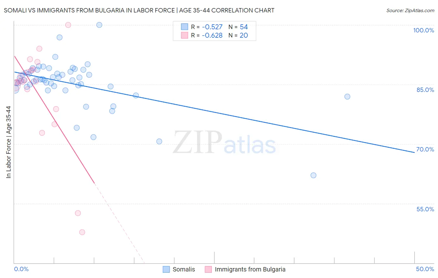 Somali vs Immigrants from Bulgaria In Labor Force | Age 35-44