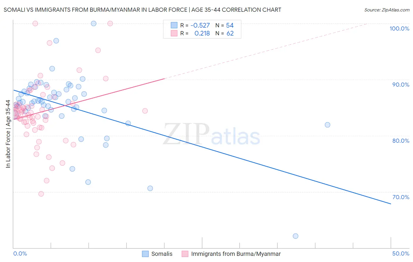 Somali vs Immigrants from Burma/Myanmar In Labor Force | Age 35-44