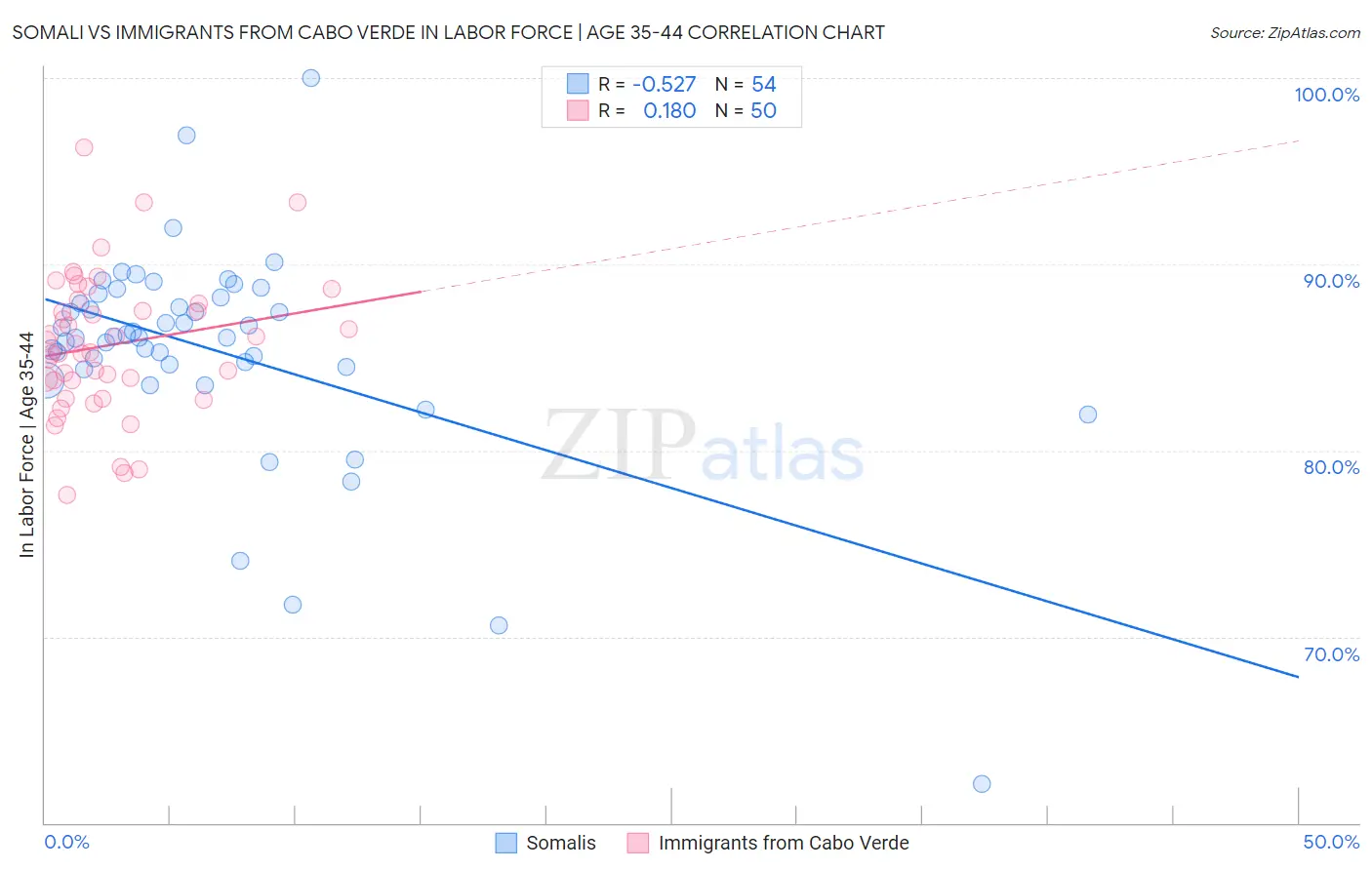 Somali vs Immigrants from Cabo Verde In Labor Force | Age 35-44