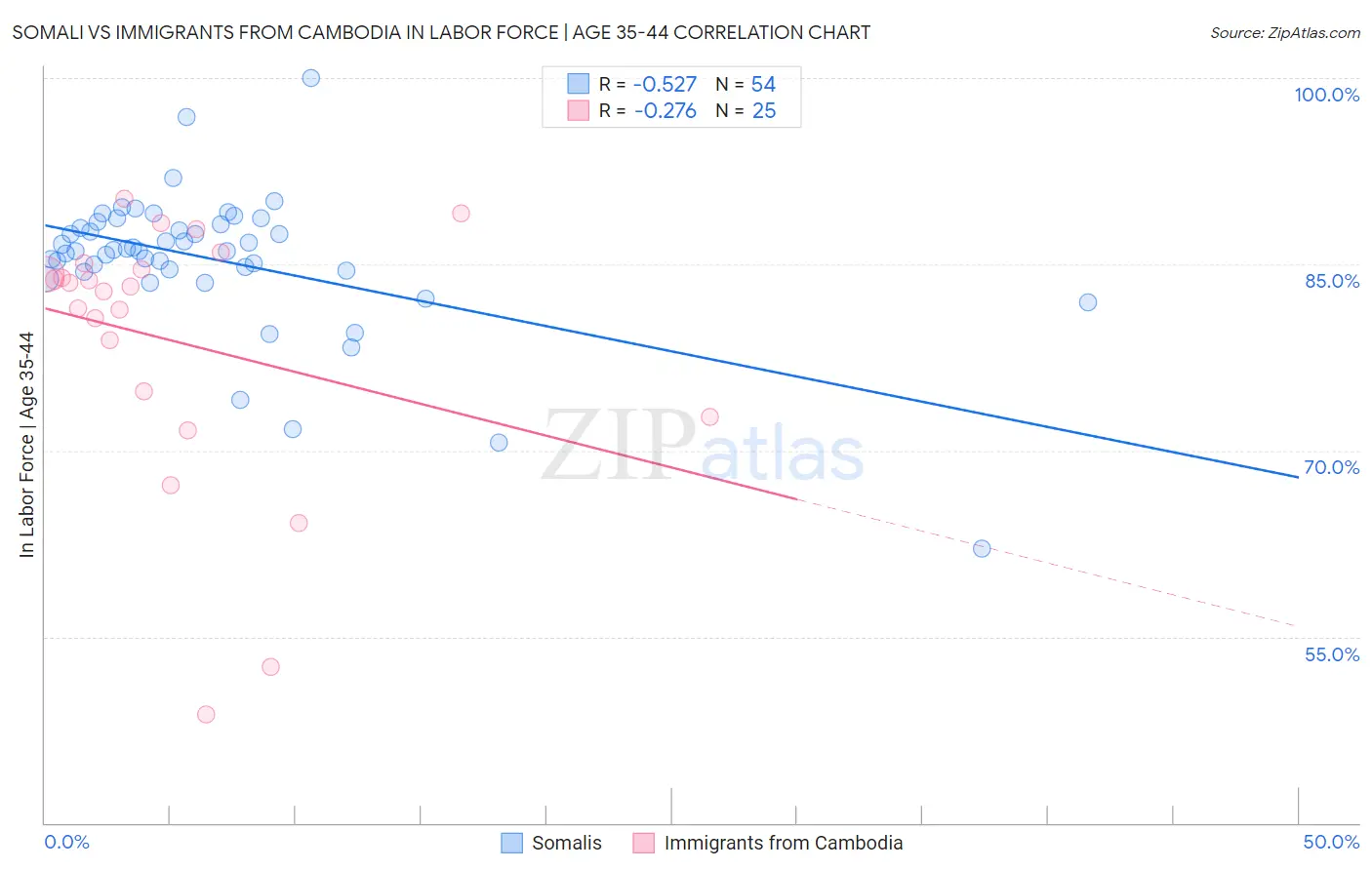 Somali vs Immigrants from Cambodia In Labor Force | Age 35-44