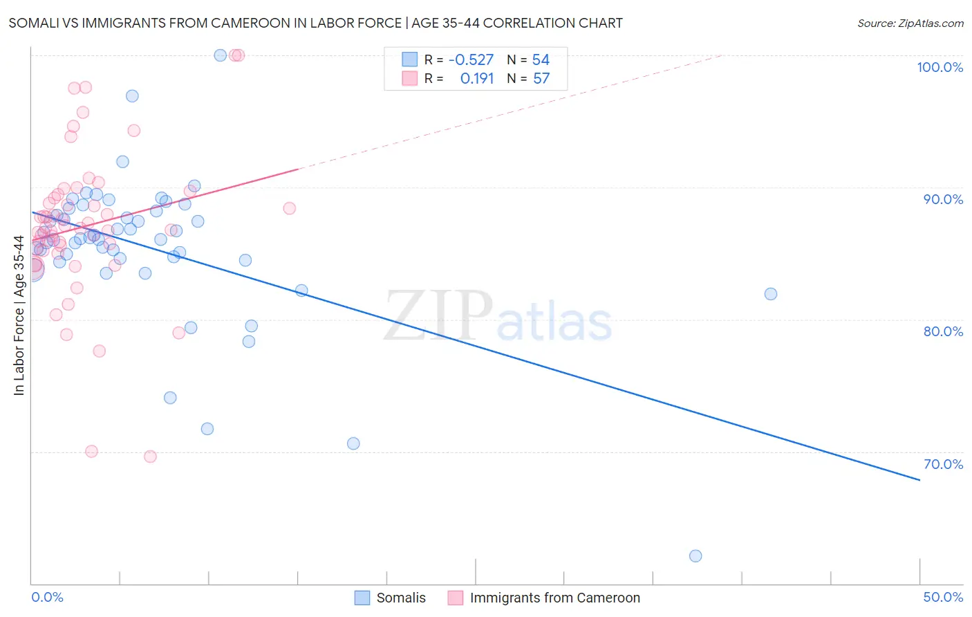 Somali vs Immigrants from Cameroon In Labor Force | Age 35-44