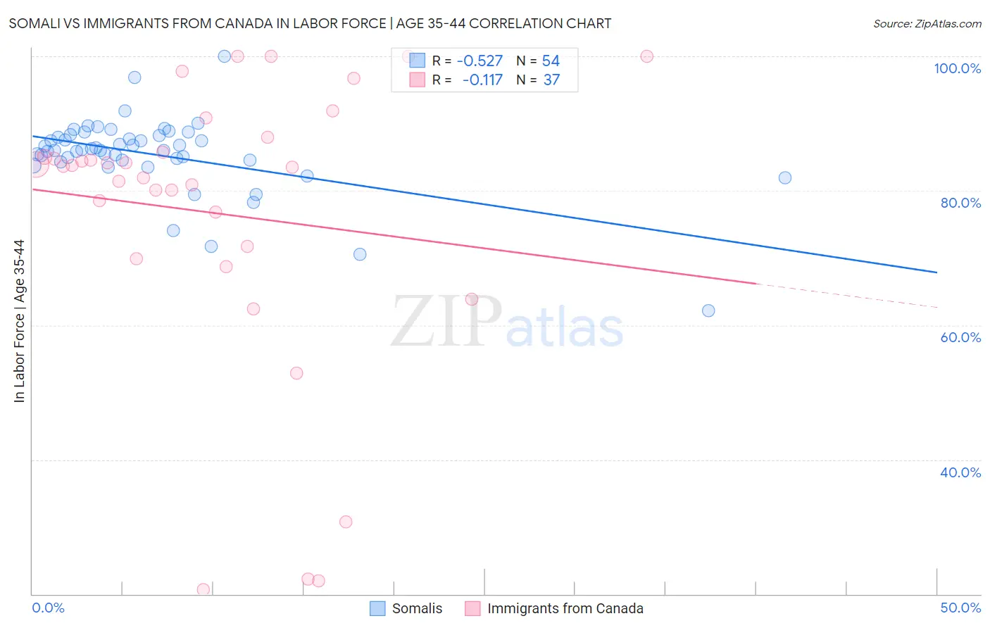 Somali vs Immigrants from Canada In Labor Force | Age 35-44