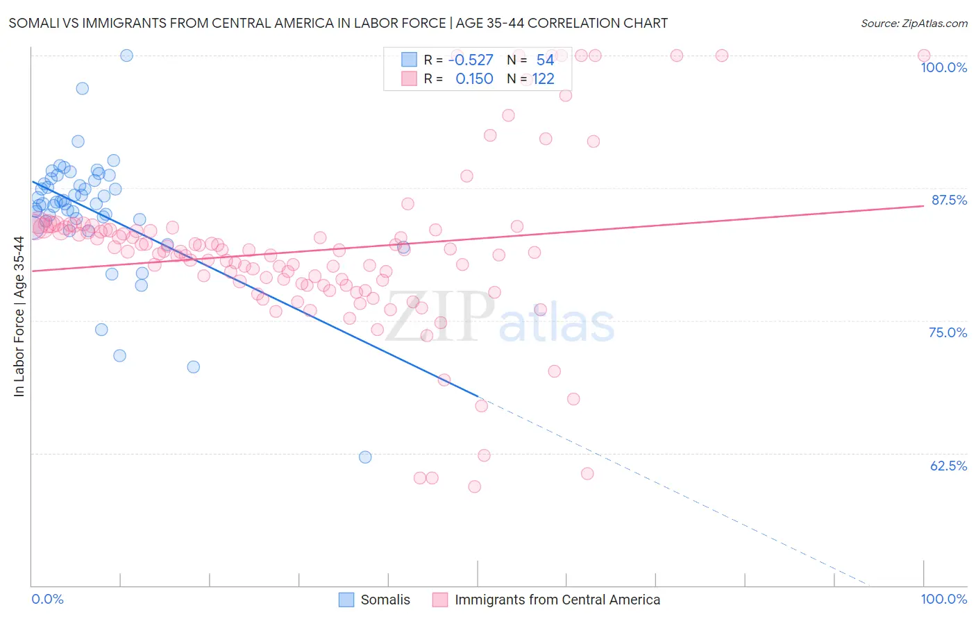 Somali vs Immigrants from Central America In Labor Force | Age 35-44