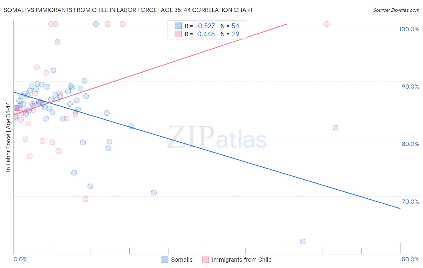 Somali vs Immigrants from Chile In Labor Force | Age 35-44