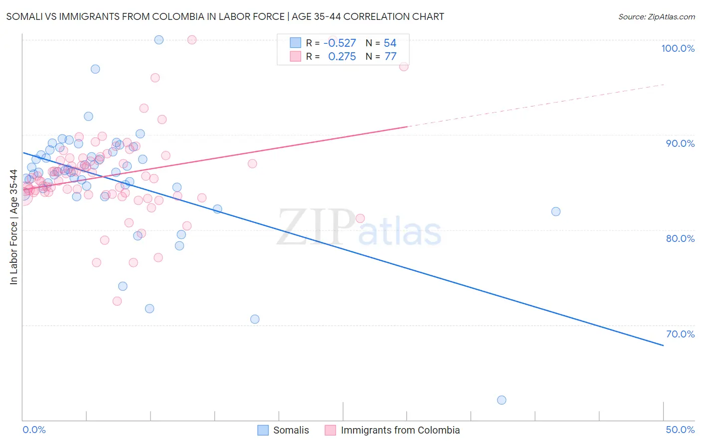 Somali vs Immigrants from Colombia In Labor Force | Age 35-44