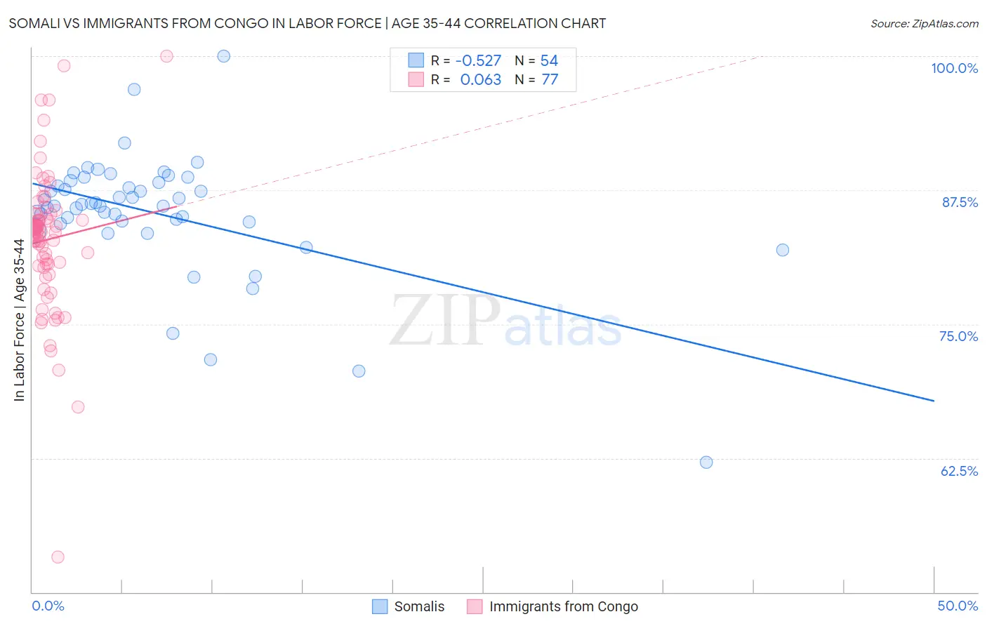 Somali vs Immigrants from Congo In Labor Force | Age 35-44