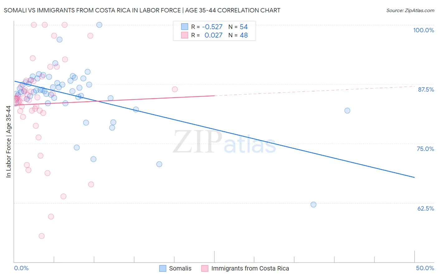 Somali vs Immigrants from Costa Rica In Labor Force | Age 35-44