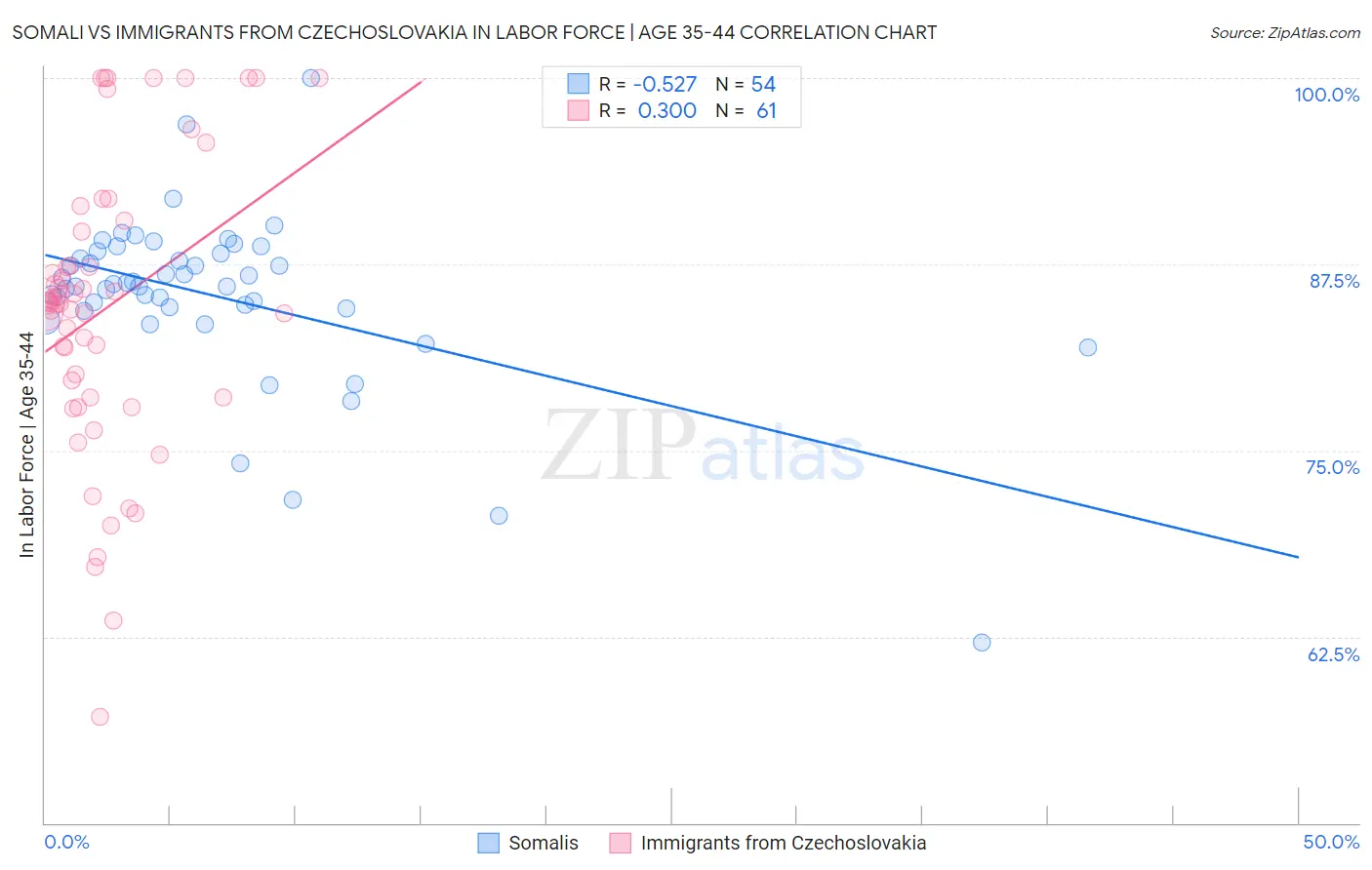 Somali vs Immigrants from Czechoslovakia In Labor Force | Age 35-44