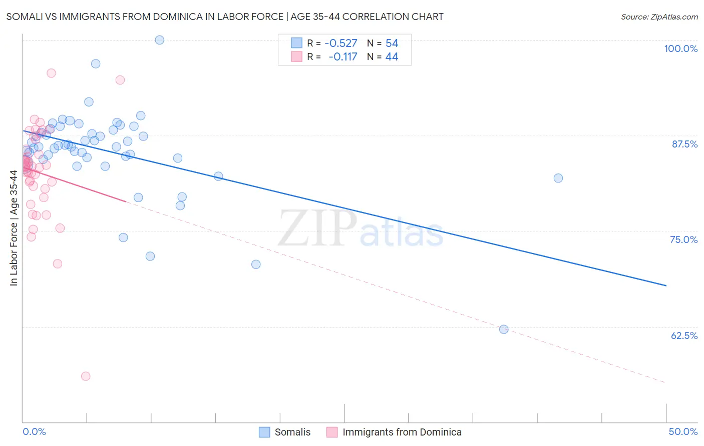 Somali vs Immigrants from Dominica In Labor Force | Age 35-44