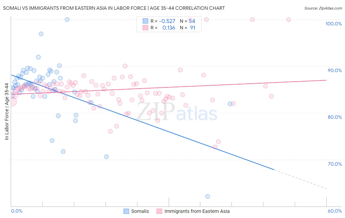 Somali vs Immigrants from Eastern Asia In Labor Force | Age 35-44