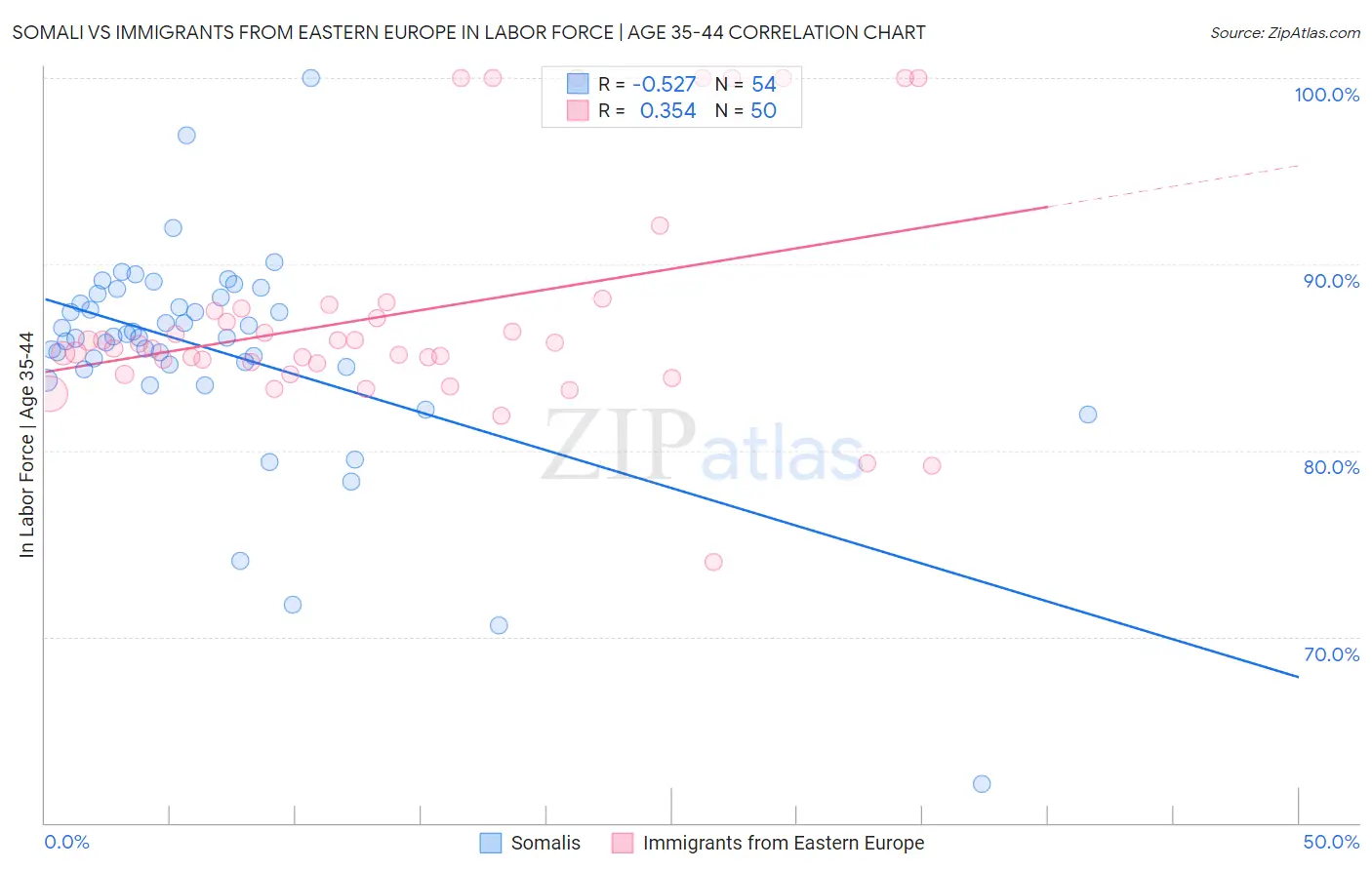 Somali vs Immigrants from Eastern Europe In Labor Force | Age 35-44