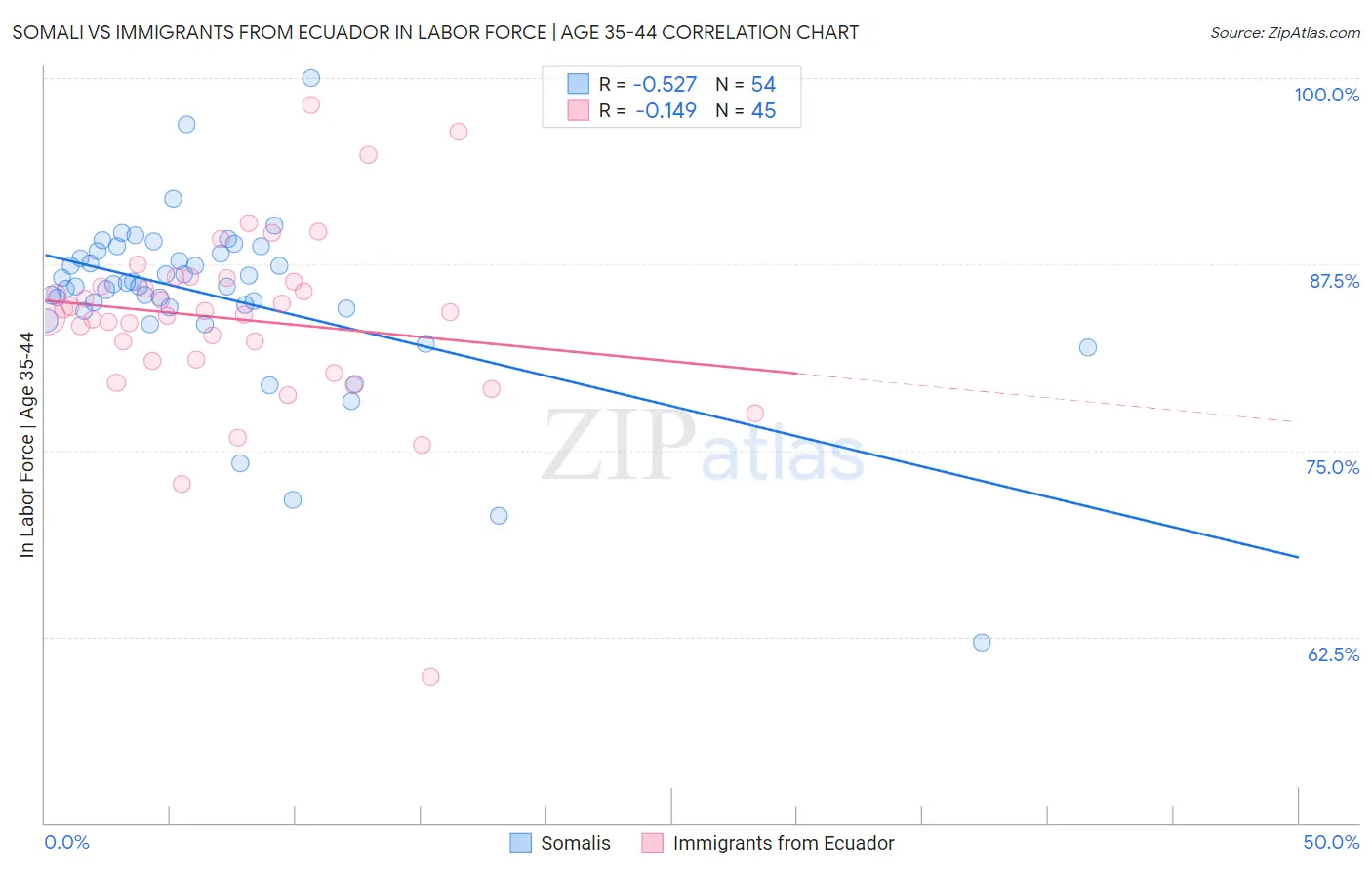 Somali vs Immigrants from Ecuador In Labor Force | Age 35-44