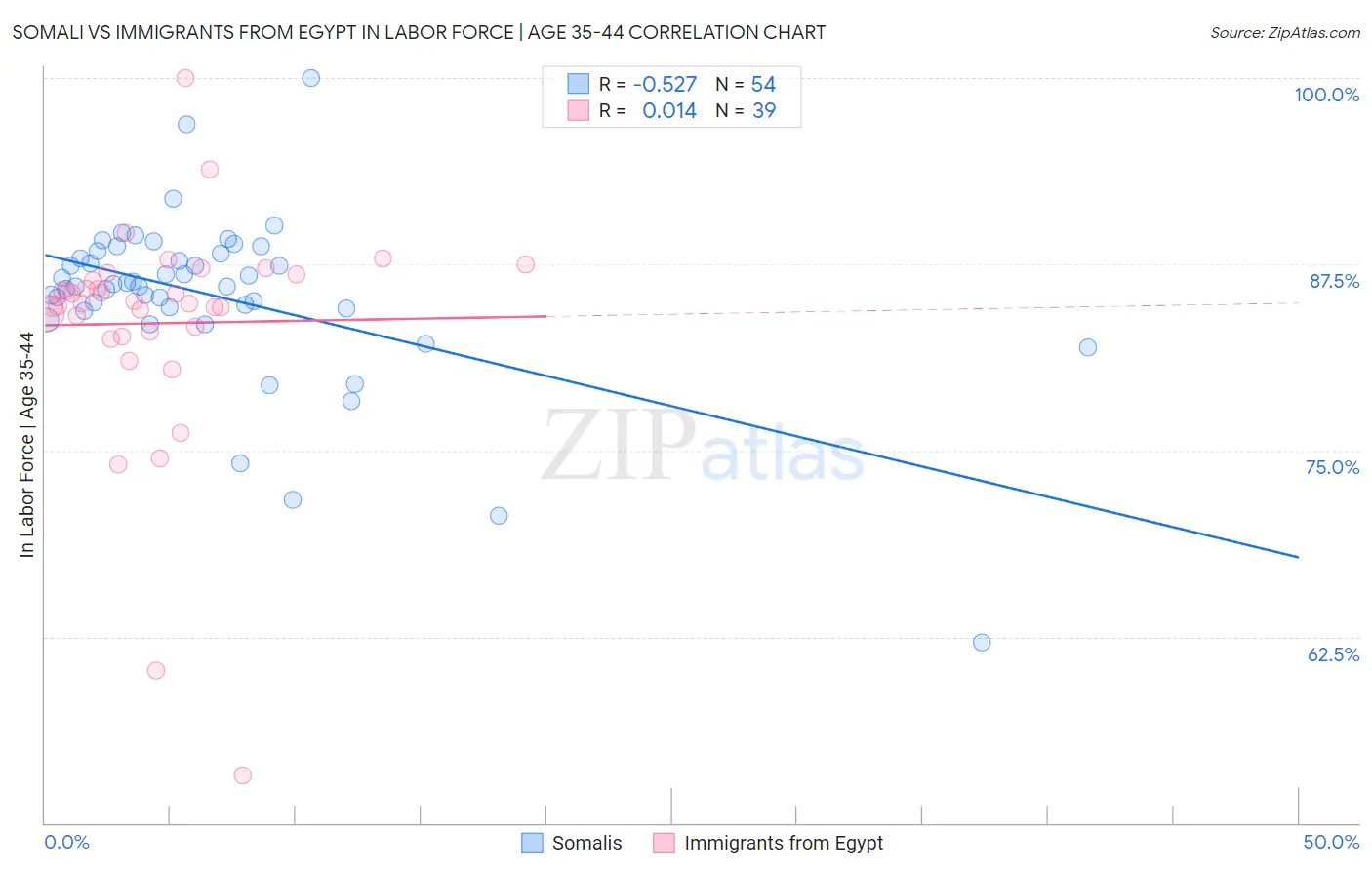 Somali vs Immigrants from Egypt In Labor Force | Age 35-44