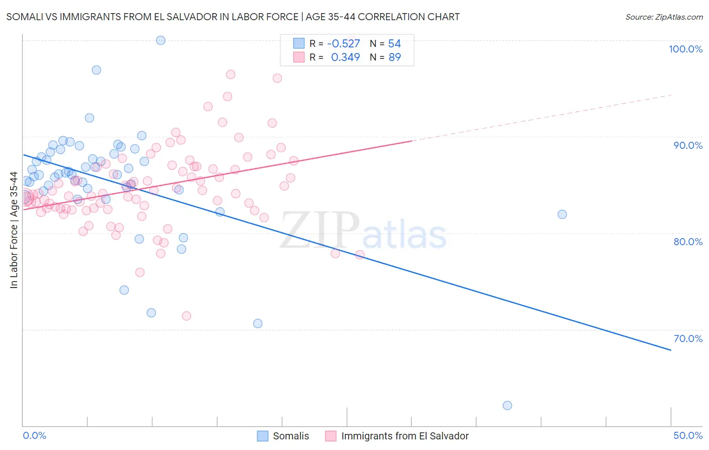 Somali vs Immigrants from El Salvador In Labor Force | Age 35-44