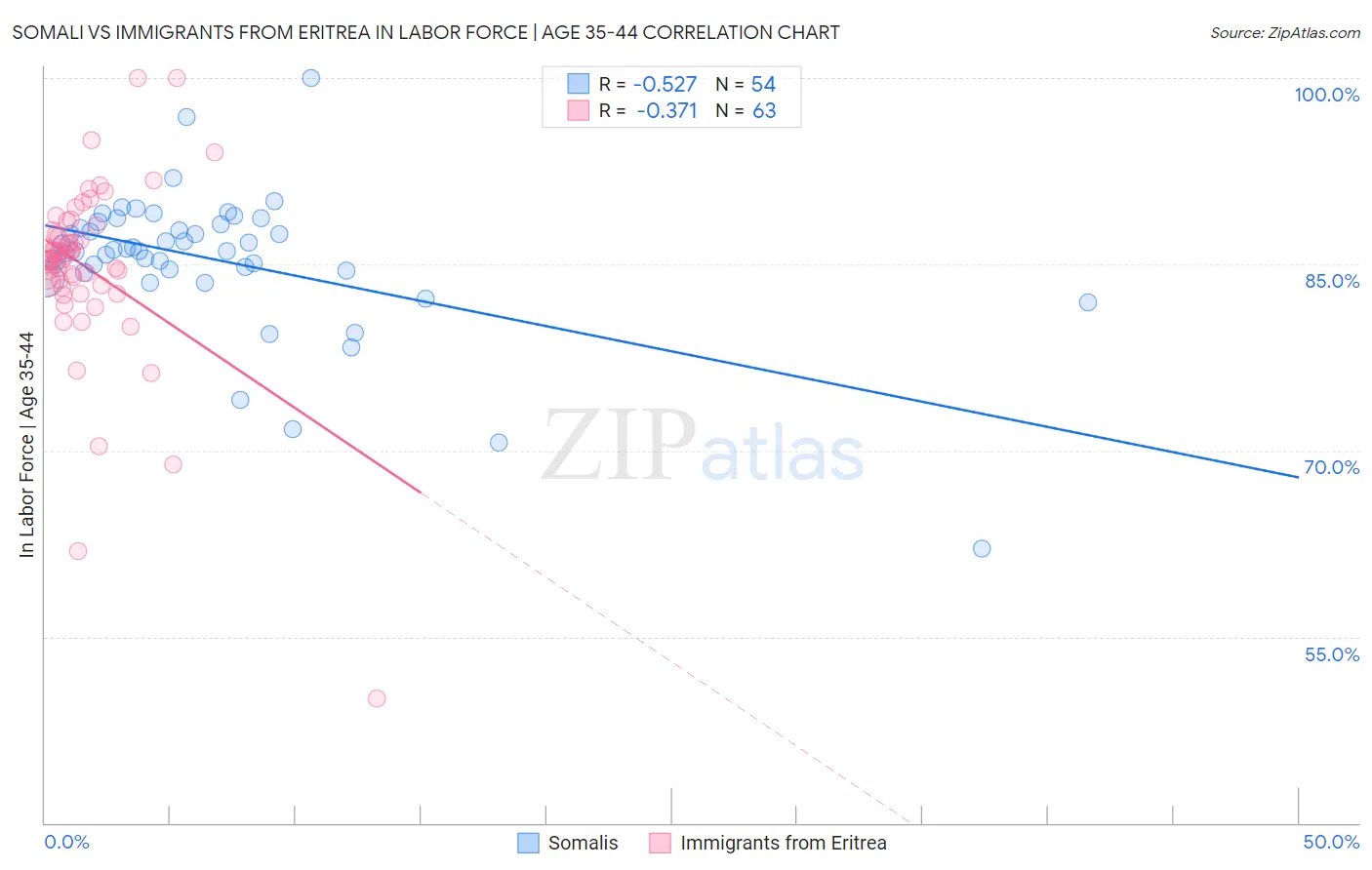 Somali vs Immigrants from Eritrea In Labor Force | Age 35-44