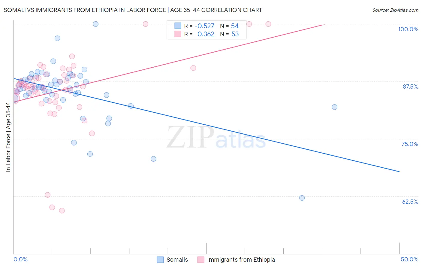 Somali vs Immigrants from Ethiopia In Labor Force | Age 35-44