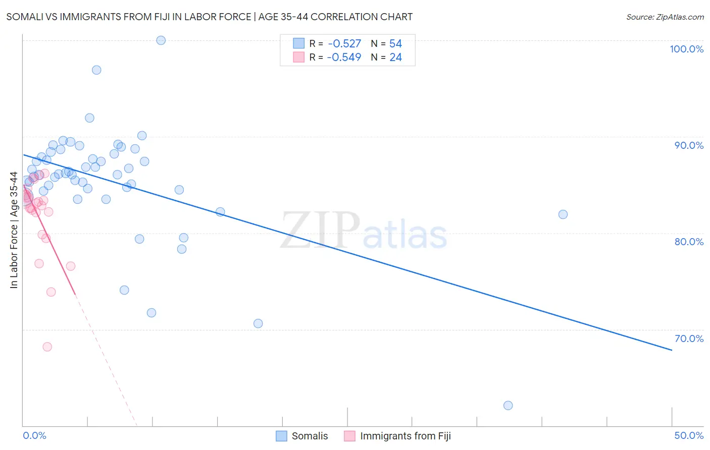 Somali vs Immigrants from Fiji In Labor Force | Age 35-44