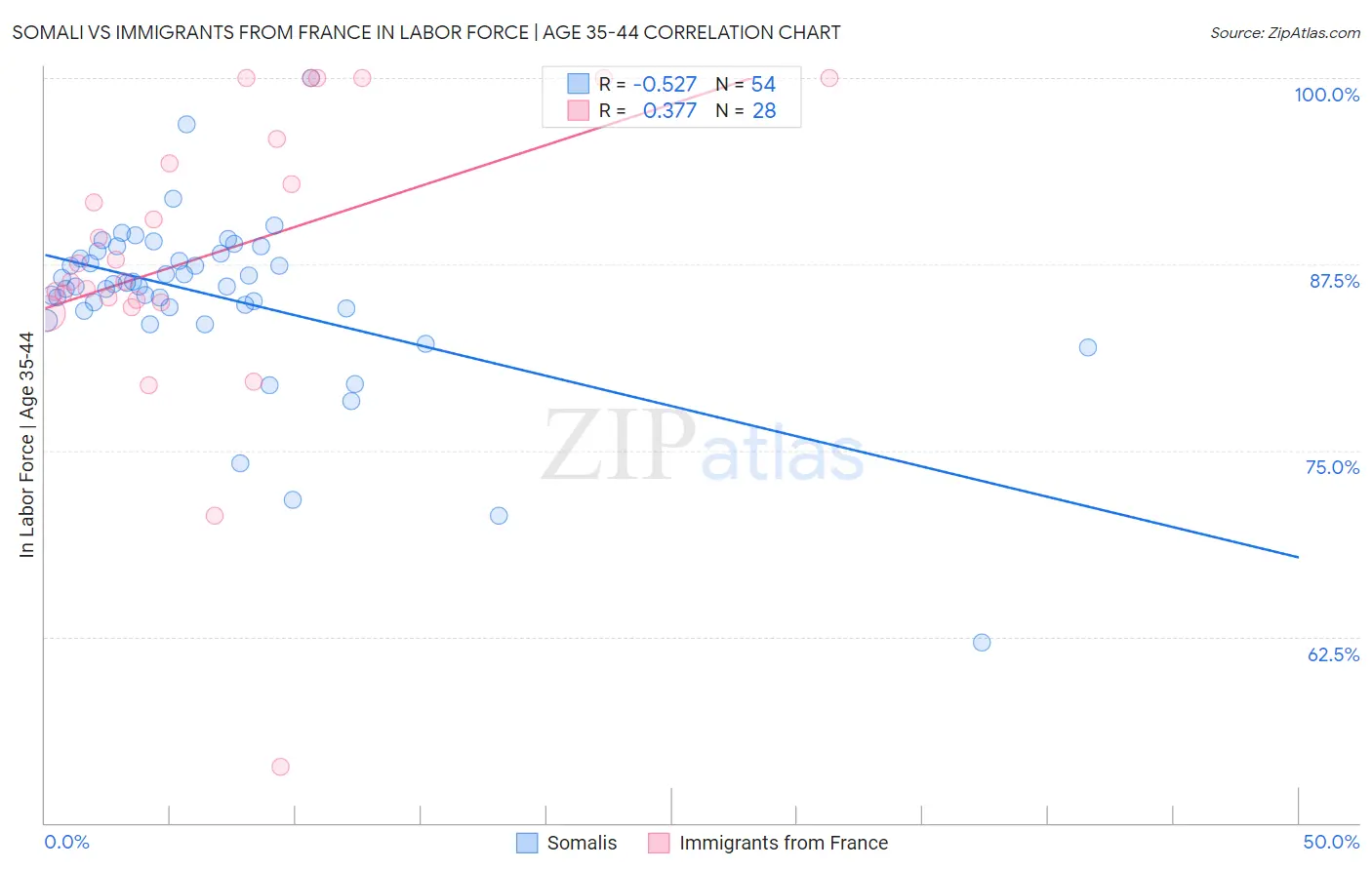 Somali vs Immigrants from France In Labor Force | Age 35-44