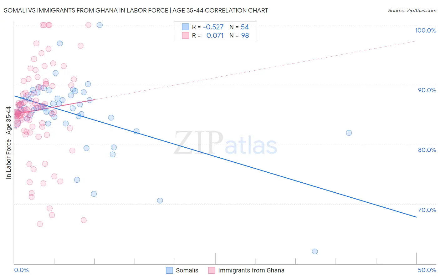 Somali vs Immigrants from Ghana In Labor Force | Age 35-44