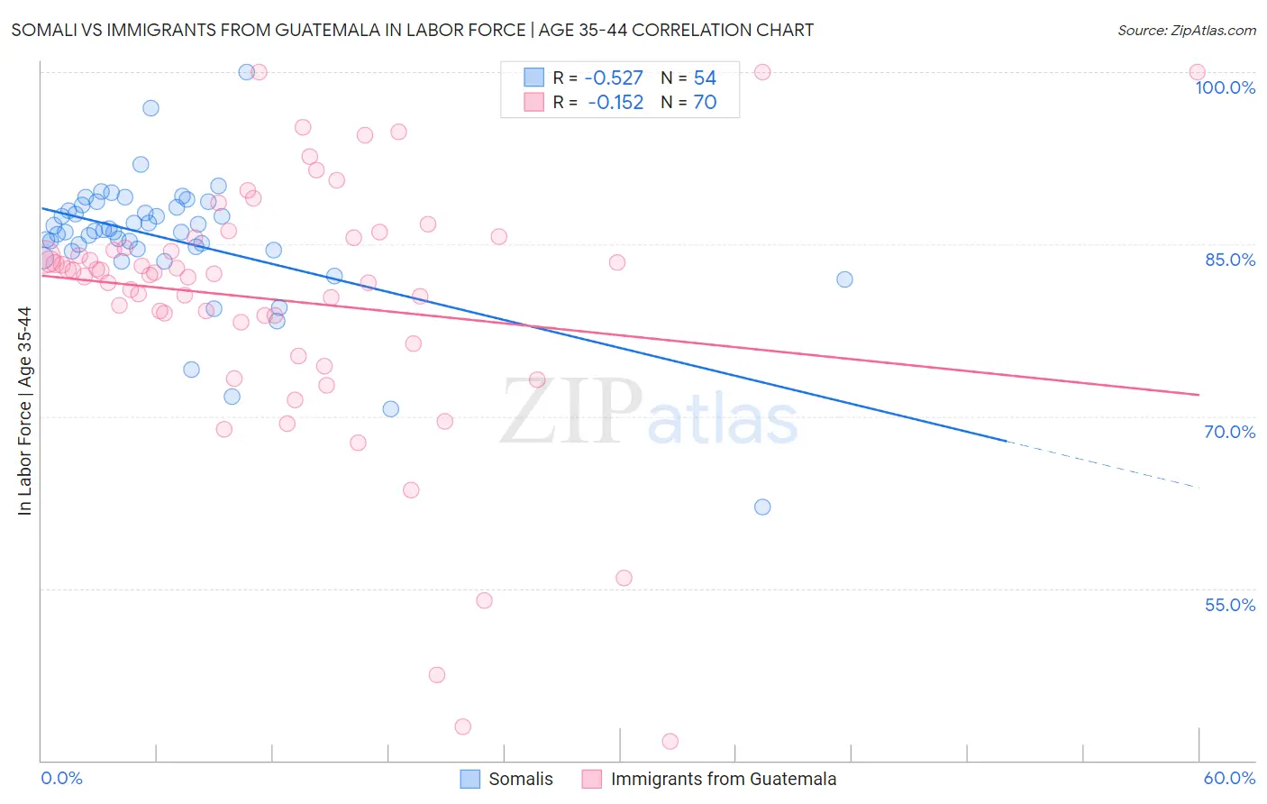 Somali vs Immigrants from Guatemala In Labor Force | Age 35-44